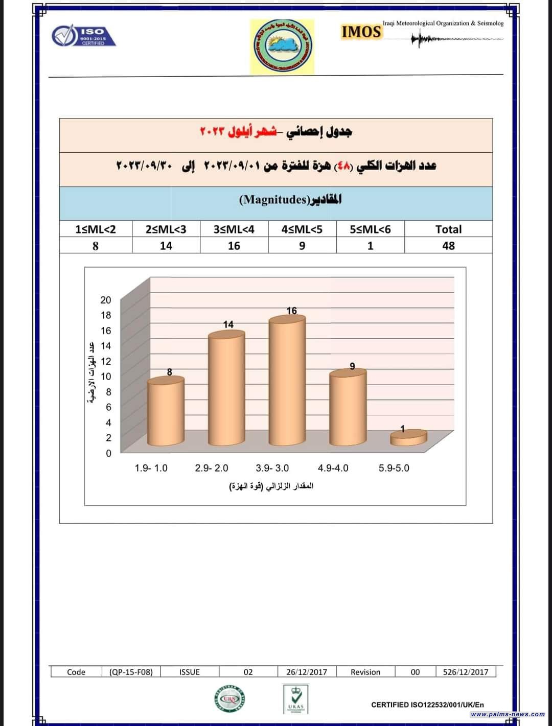 الأنواء الجوية  : سجلنا وجود (36) هزة أرضية داخل العراق خلال شهر أيلول فقط