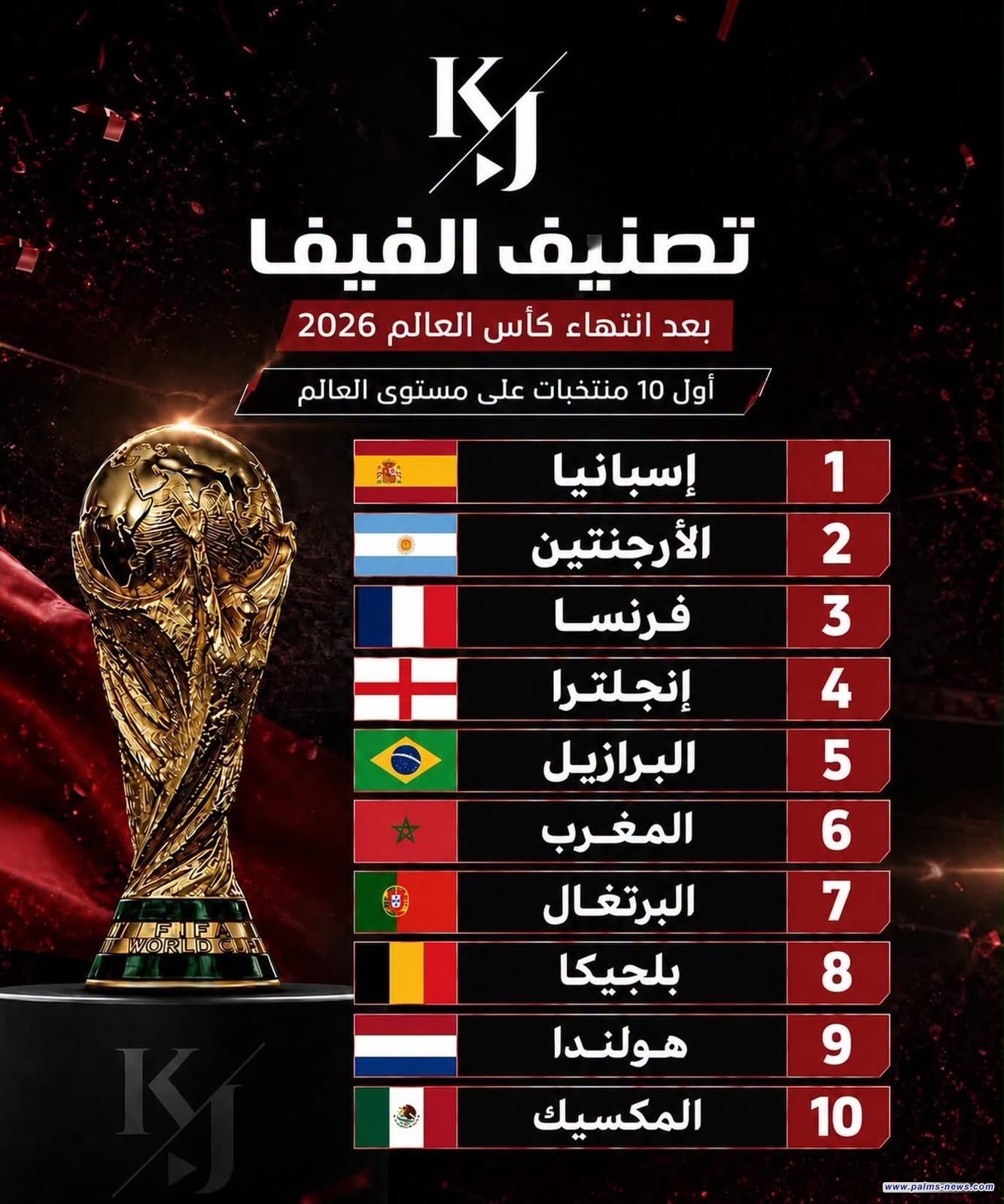 المغرب في المركز السادس عالمياً في تصنيف الفيفا بعد المونديال