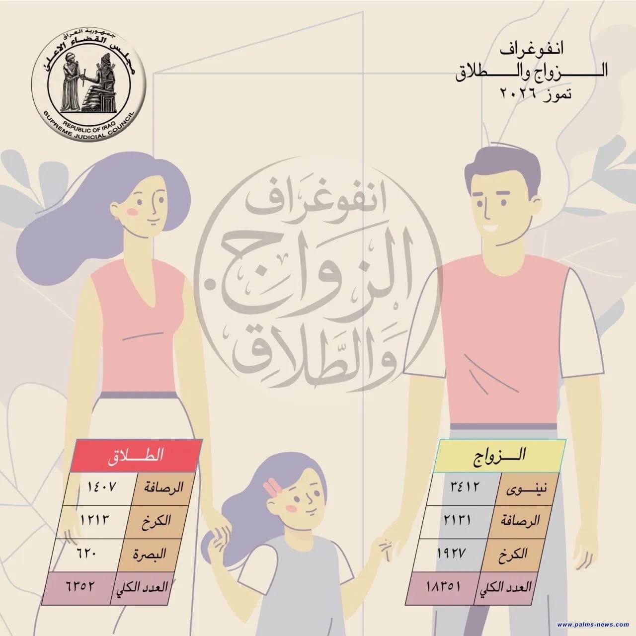 تسجيل أكثر من 18 ألف عقد زواج جديد لشهر تموز الماضي