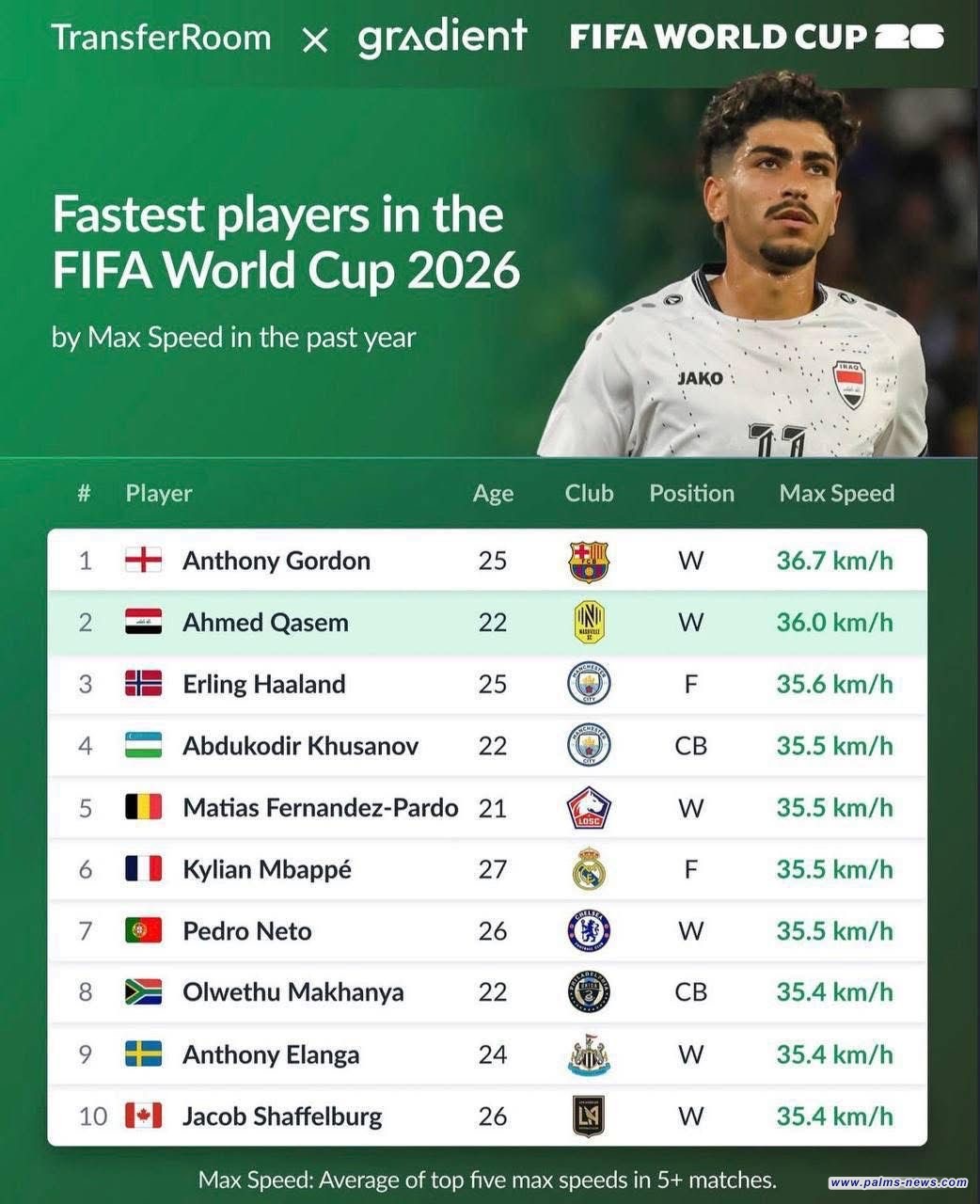 بحسب TransfterRoomً:اللاعب العراقي أحمد قاسم يحتل المركز الثاني في قائمة أسرع اللاعبين بـكأس العالم حتى الآن.